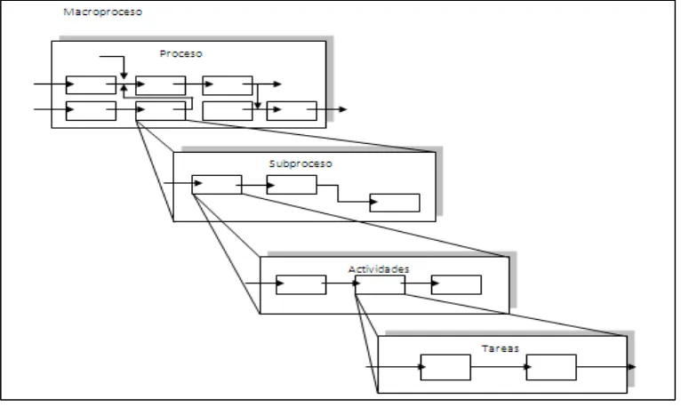 Figura 3. Jerarquía de los procesos Fuente: Harrington, (1994) 