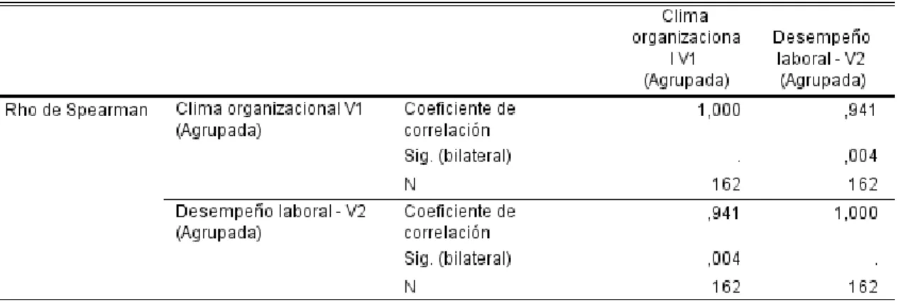 CUADRO N° 10: CORRELACIÓN NO PARAMÉTRICA DE LA HIPÓTESIS GENERAL 