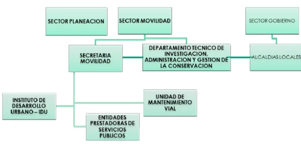 Figura 7.  Estructura administrativa. 