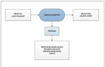 Figura N°1: El modelo de gestión como herramienta para alcanzar los objetivos. 