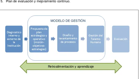 Figura N°2: Fases del Modelo de Gestión Propuesto 