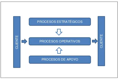 Figura N°5: Modelo para la agrupación de procesos en el mapa de procesos 