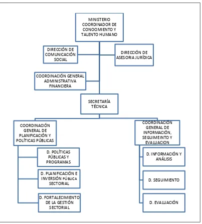 Figura N°8: Estructura Orgánica Ministerio Coordinador de Conocimiento y Talento Humano 