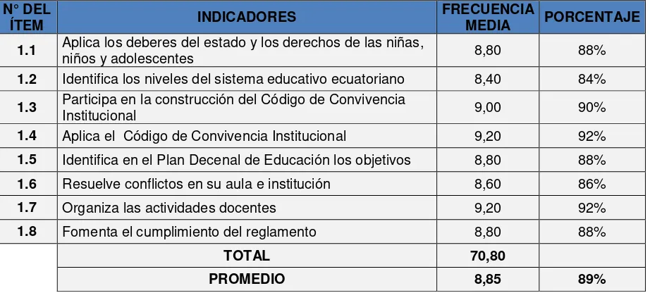 Tabla 1. Nivel de frecuencia en el ámbito Desempeño profesional en la gestión legal 