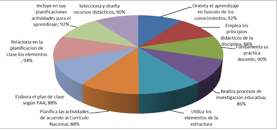 Figura 8. Nivel de importancia del desempeño profesional, sección de Robles.Elaborado por: Fuente: Cuestionario autoevaluación de desempeño docente  aplicado a la institución  educativa “Judith acuña  UTPL 