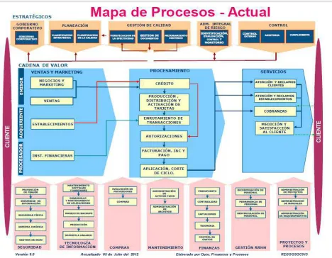 Figura 1. Mapa de Procesos Pacificard 