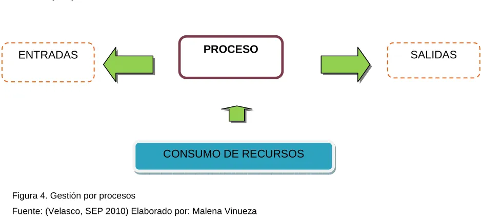 Figura 4. Gestión por procesos 
