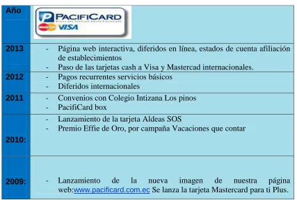 Tabla 1. Evolución de Pacificard 