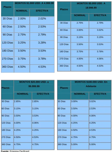 Tabla 3. Tasas De Interés De Pacificard S.A