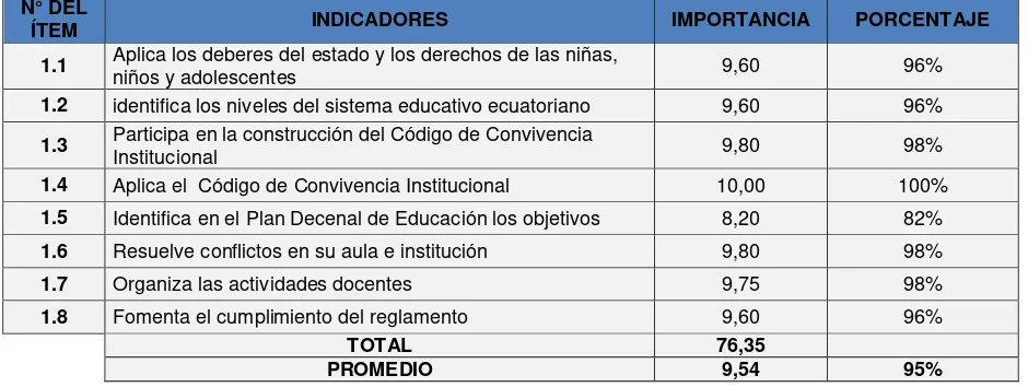 Tabla N 2  Nivel de importancia del ámbito de la gestión legal en el desempeño docenteN° DEL 