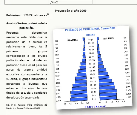Fig. # 5. Fuente: INEC, Pirámide de 