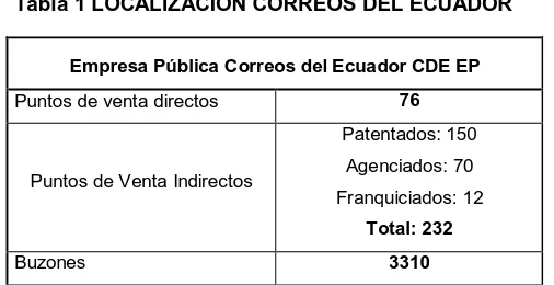 Tabla 1 LOCALIZACIÓN CORREOS DEL ECUADOR 