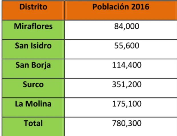 Tabla 3: Población de distritos objetivos al 2016  Distrito  Población 2016  Miraflores  84,000  San Isidro  55,600  San Borja  114,400  Surco  351,200  La Molina  175,100  Total  780,300  Elaboración propia 