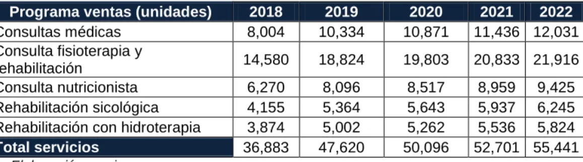 Tabla 12: programa de ventas en unidades 2018 a 2022 
