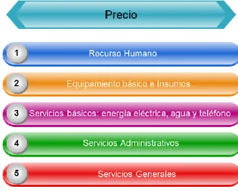 Figura 6: Construcción del Precio  Elaboración propia 