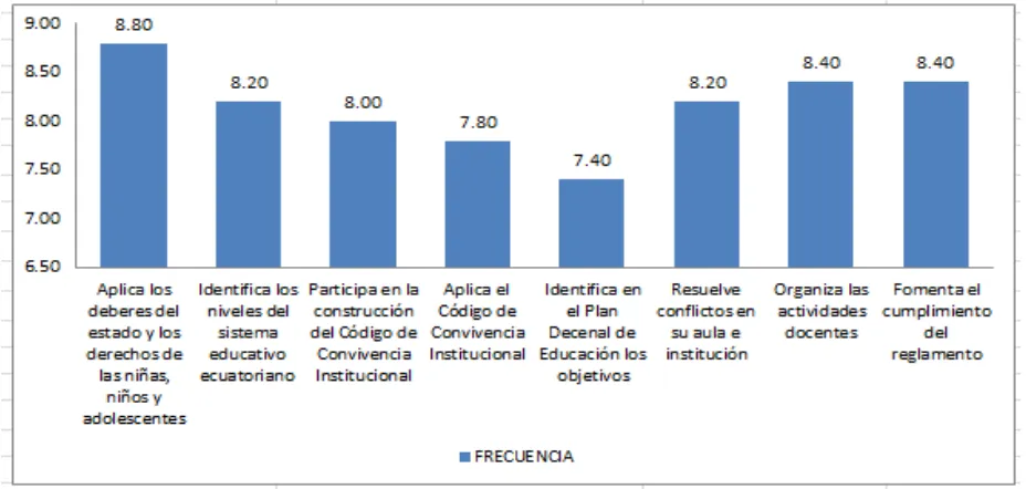 Figura 1. Frecuencia del desempeño profesional en el ámbito de la gestión legal Fuente