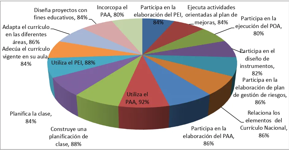 Figura 5. Importancia del ámbito de la planificación en el desempeño docente Fuente. Cuestionario de autoevaluación del desempeño docente aplicado a la Unidad Educativa Yatuví