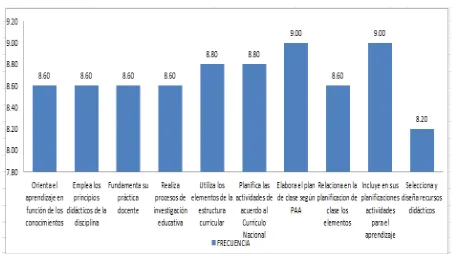 Figura 7. Frecuencia del desempeño profesional, sección planificación del proceso enseñanza-aprendizaje Fuente