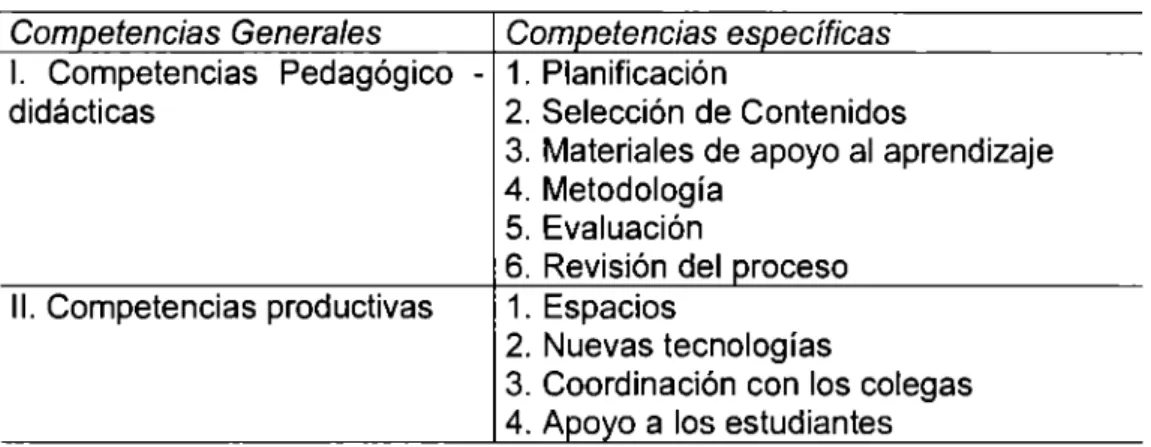 Figura  2.  Clasificación de competencias. 