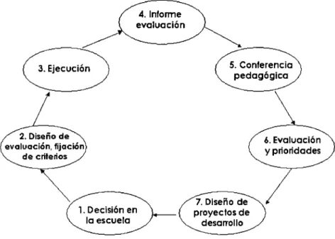 Figura  5.  Modelo de evaluación y desarrollo. 