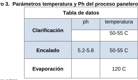 Cuadro 3.  Parámetros temperatura y Ph del proceso panelero. 