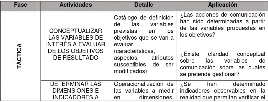 Tabla 2: Fase Táctica del modelo de Evaluación Communication Management Bridge. 
