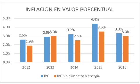 Figura 3. Inflación en valor porcentual. Fuente BCR.