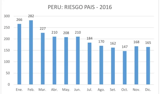 Figura 5. Información mensual sobre Riesgo País, año 2016. Fuente BCR.