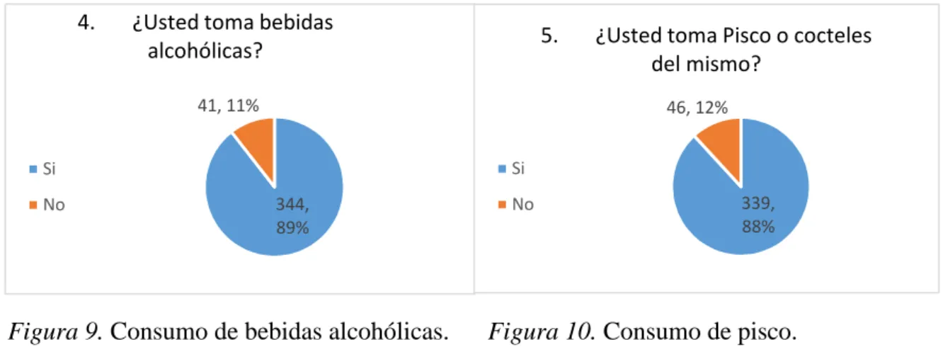 Figura 9. Consumo de bebidas alcohólicas. Figura 10. Consumo de pisco.