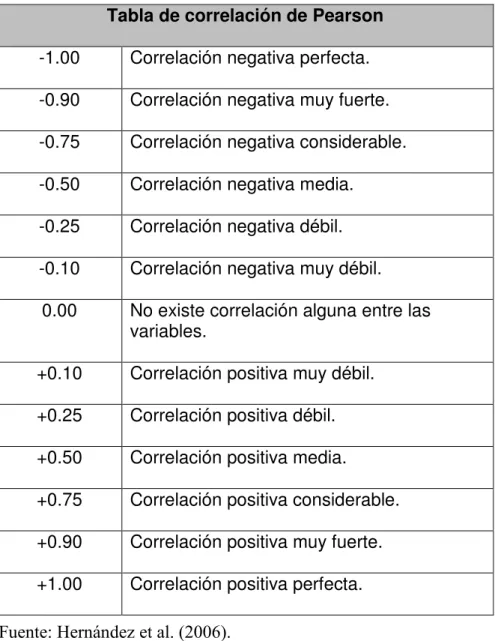 Tabla de correlación de Pearson  -1.00  Correlación negativa perfecta. 