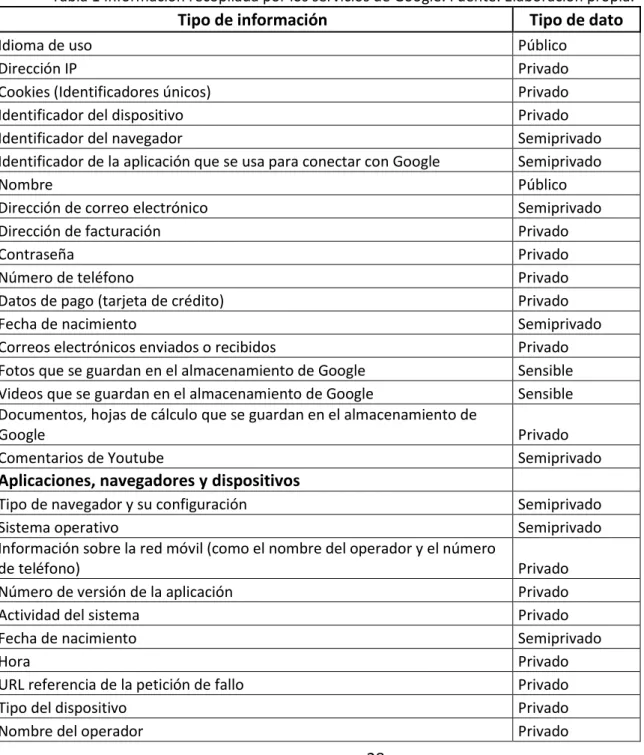 Tabla 1 Información recopilada por los servicios de Google. Fuente: Elaboración propia