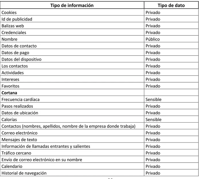 Tabla 2 Información recopilada por los servicios de Microsoft. Fuente: Elaboración propia