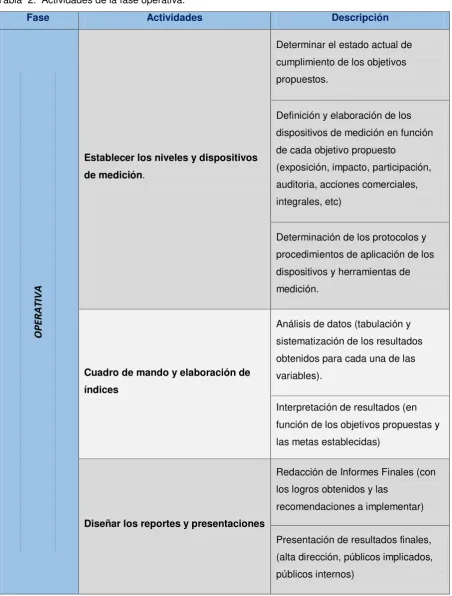 Tabla  2.  Actividades de la fase operativa.  