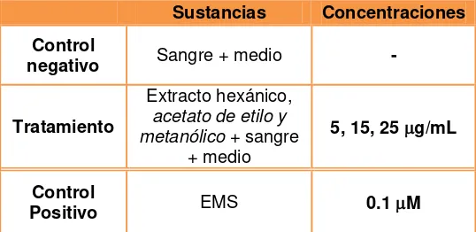 Tabla N°1. Diseño de tratamientos 