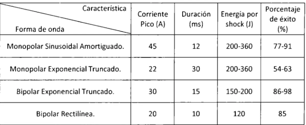 Tabla l. Comparativa entre formas de onda aplicadas en  desfibrilación. 