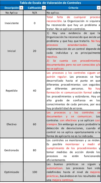 Tabla 2. Tabla de Escala de Valoración de Controles MSPI  - MINTIC. 
