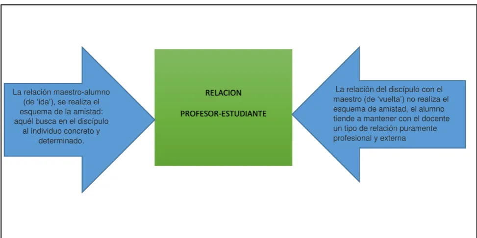 Fig. 2  Relación Profesor – Estudiante 