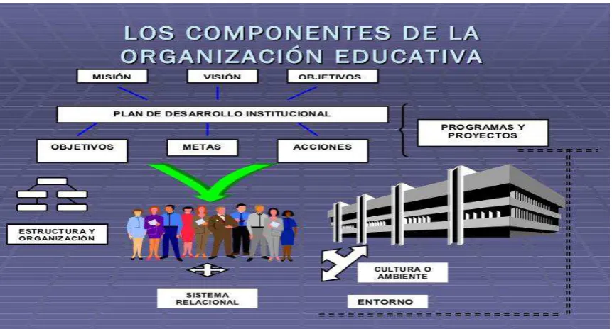Fig. 3. Componentes de la Organización Educativa. 