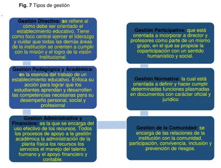 Fig. 7 Tipos de gestión  