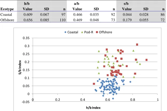 Table 4. Comparison of mean values for three dorsal fin indexes between coastal and offshore specimens from  the Southeast Pacific