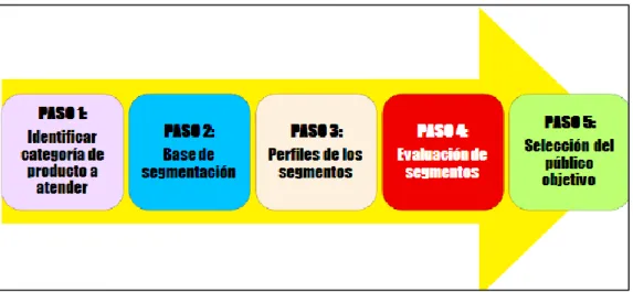 Figura 2. Proceso de segmentación. 