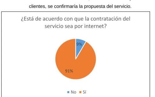 Figura 19. Aceptación de la contratación por internet. 