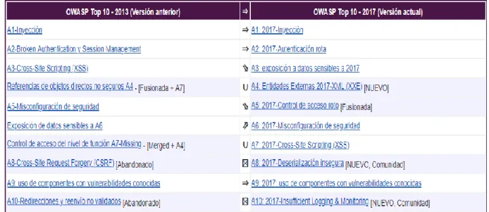 Figura 5:cambios de las versiones de owasp 