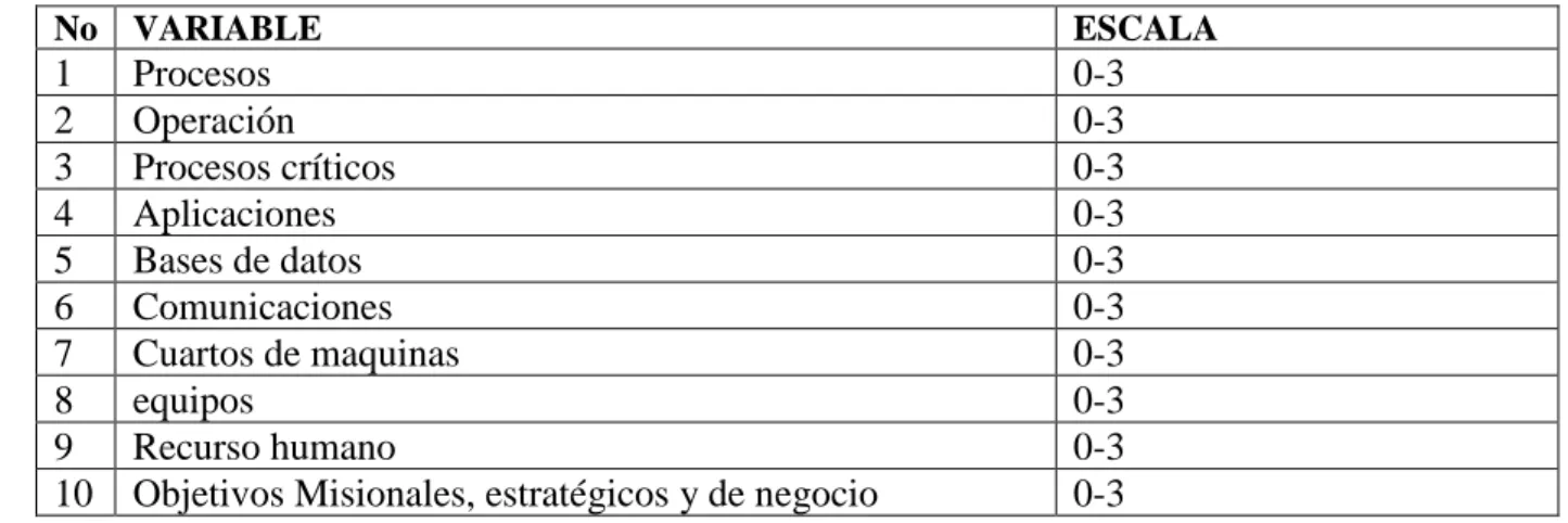 Tabla 4. Variables para el impacto de negocio 