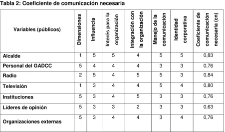 Tabla 2: Coeficiente de comunicación necesaria 