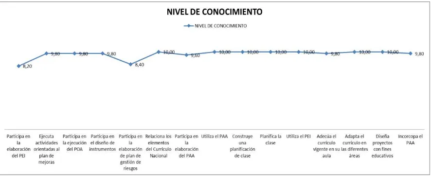 Tabla 6. Nivel de conocimiento que tiene el docente en el ámbito de la planificación para su desempeño docente