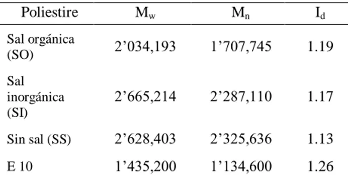 Tabla  2. Pesos moleculares de muestras de poliestireno  obtenido  por  polimerización  en  microemulsión,  en  presencia  de  sal  orgánica  (SO),  sal inorgánica  (SI)  y  sin  sal (SS) y mediante polimerización en emulsión (E10)