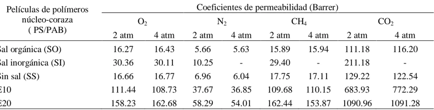 Tabla  4.  Coeficiente  de  permeabilidad  a  los  gases  metano,  oxígeno,  nitrógeno  y  dióxido  de  carbono  de  diversas  membranas a 35°C, a 2 y 4 atmósferas