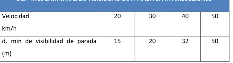Tabla 2.1 Visibilidad de parada en Intersecciones 