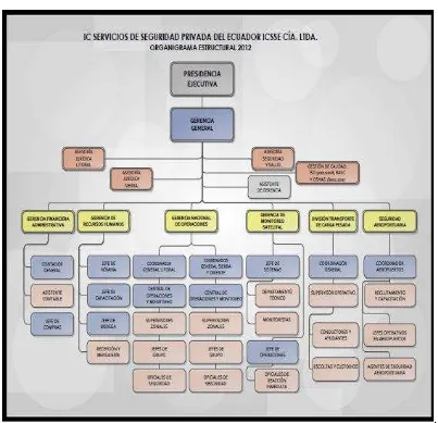 Figura No. 1 Organigrama ICSSE CIA. LTDA         Fuente:  ICSSE, Presentación ICSSE PDF